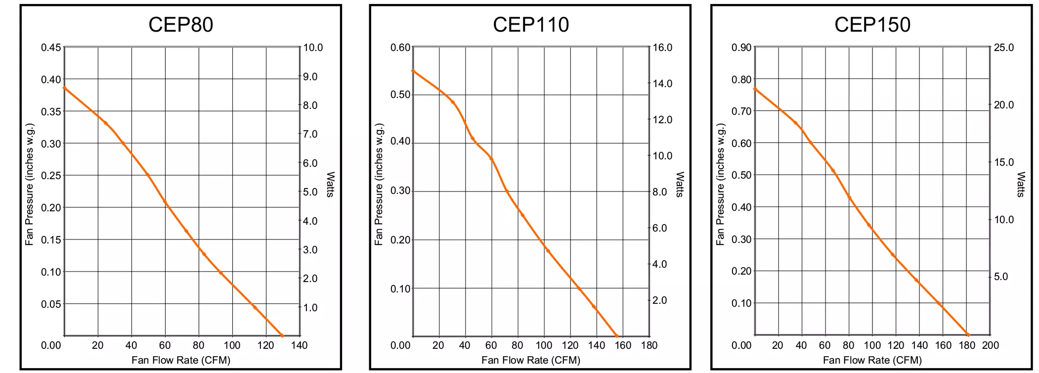 CEP Curves