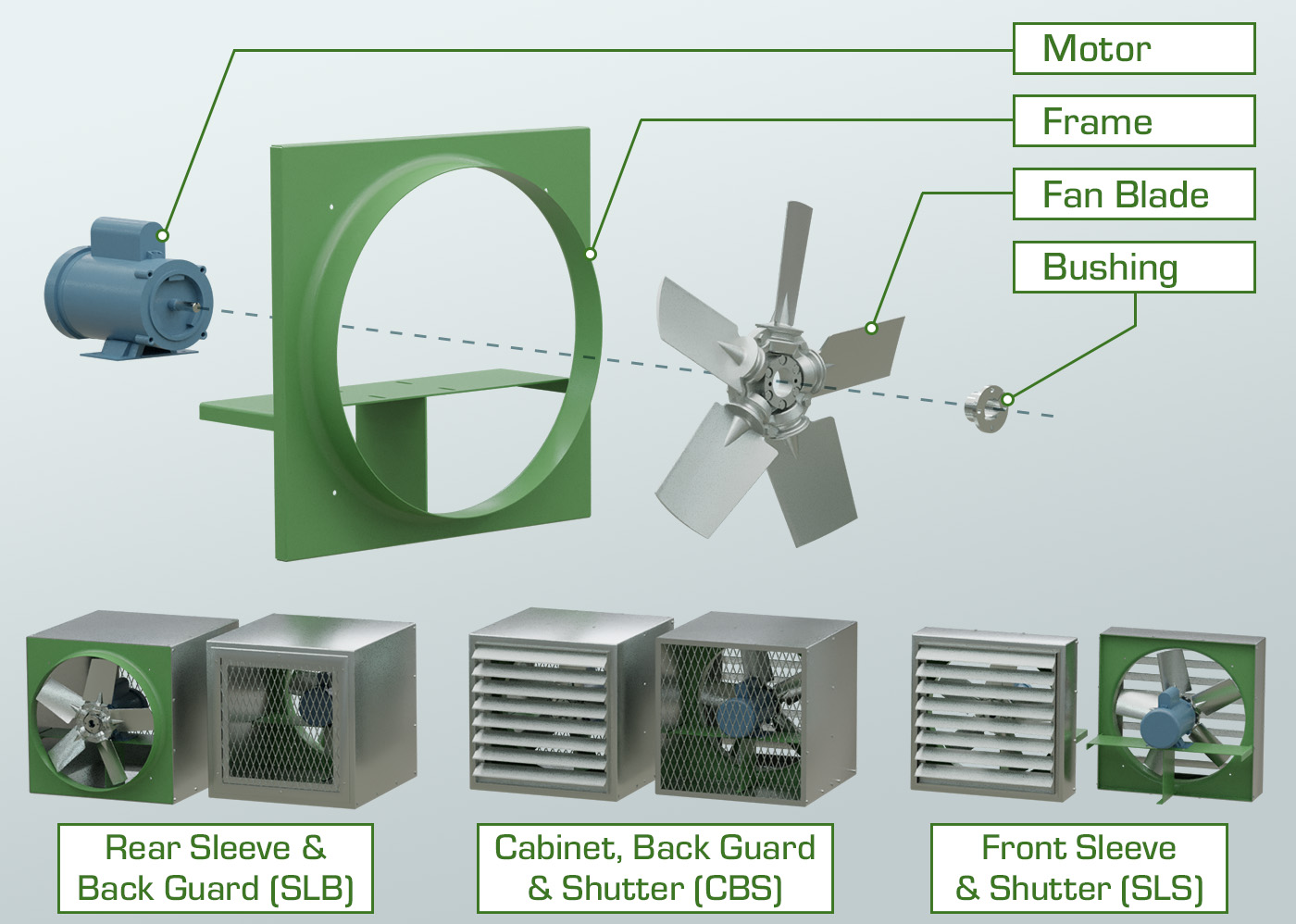 Exploded view of an ADD fan with motor, frame, fan blade and bushing, as well as configurations for rear sleeve & back guard (SLB); cabinet, back guard & shutter (CBS); front sleeve & shutter (SLS).