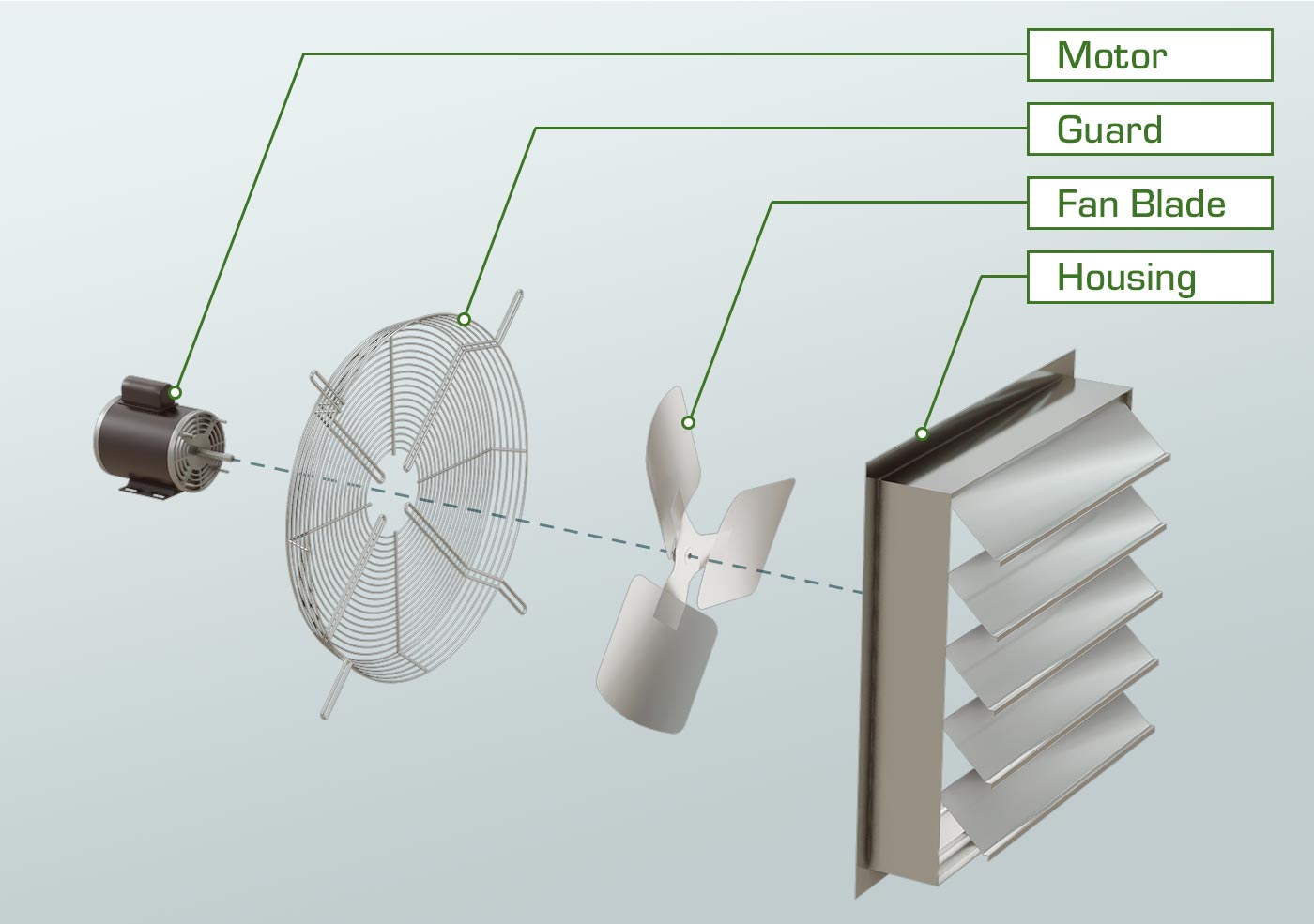 Vue éclatée d'un ventilateur AX avec le moteur, la protection, les pales du ventilateur et le boîtier.