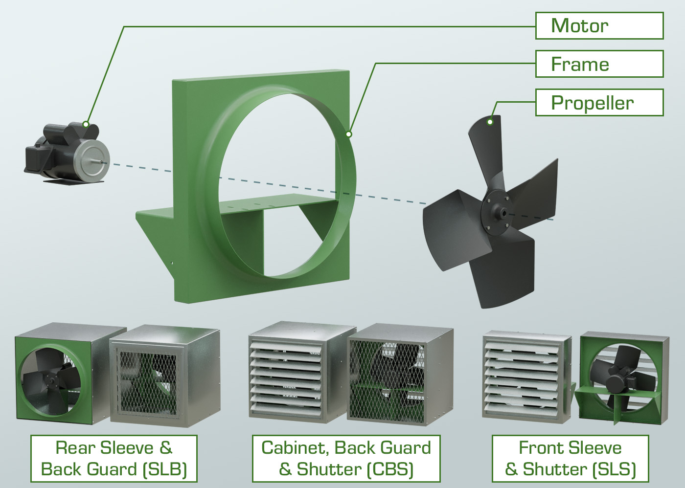 Vue éclatée d'un ventilateur DDP avec moteur, cadre et hélice, ainsi que les configurations pour manchon arrière et protection arrière (SLB); caisson, protection arrière et obturateur (CBS); manchon avant et obturateur (SLS).