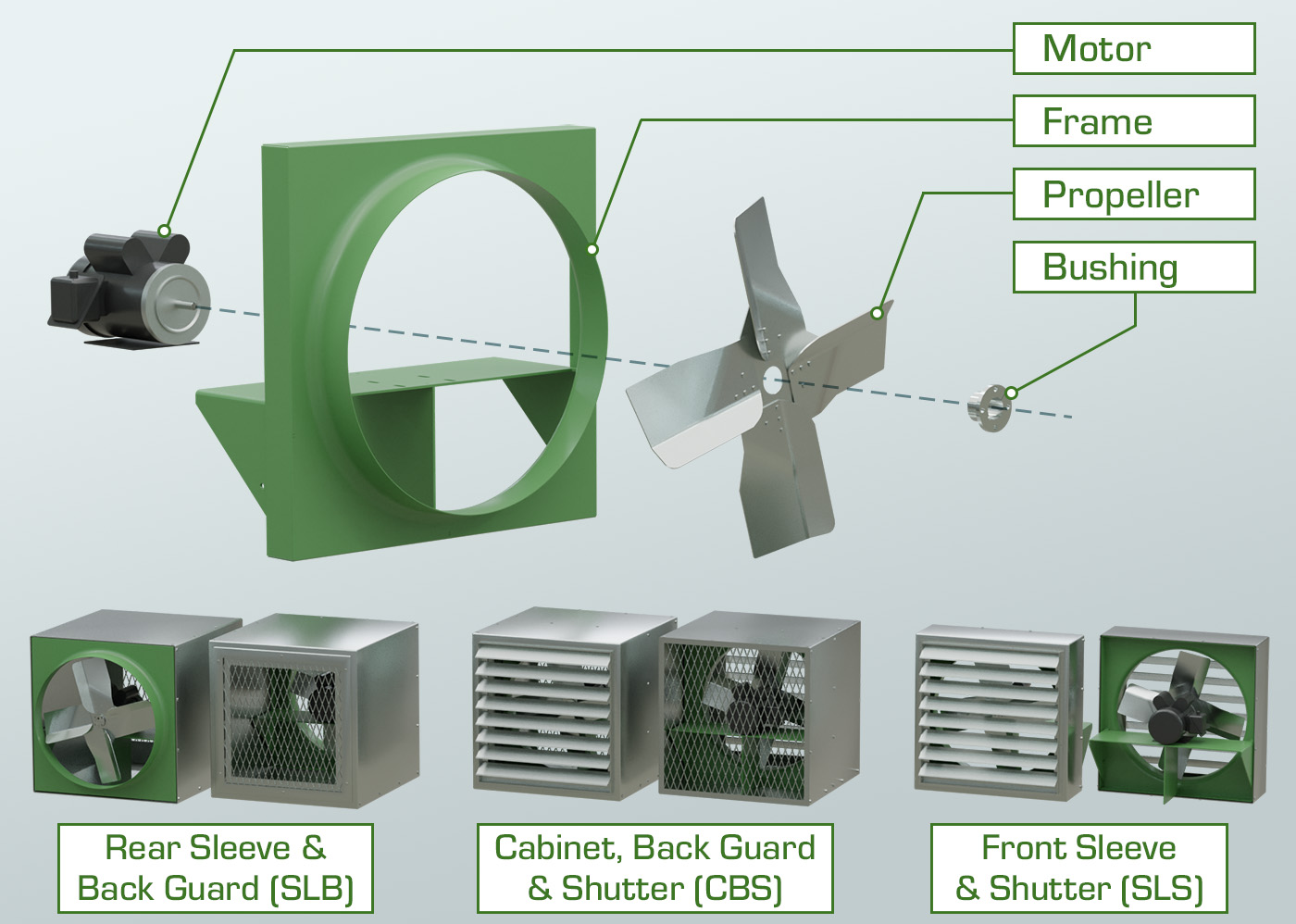 Exploded view of a DDS fan with motor, frame, propeller and bushing, as well as configurations for rear sleeve & back guard (SLB); cabinet, back guard & shutter (CBS); front sleeve & shutter (SLS).