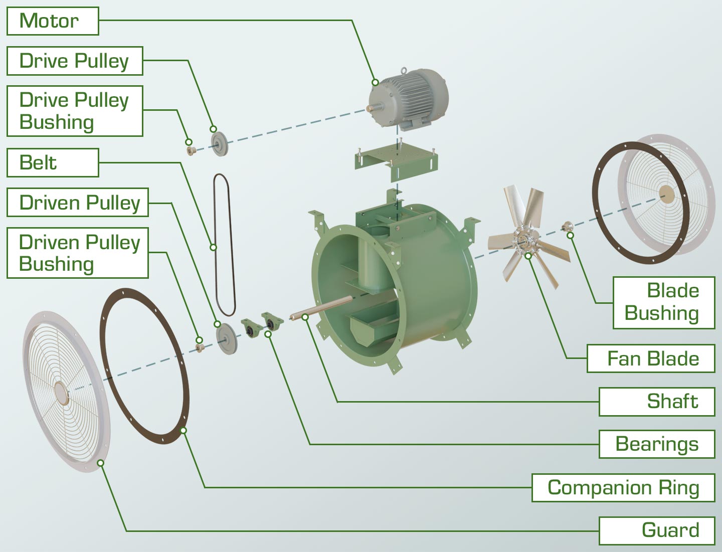 Exploded view of a belt drive tube axial fan with motor, drive pulley, drive pulley bushing, belt, driven pulley, driven pulley bushing, blade bushing, fan blade, shaft, bearings, companion ring and guard.