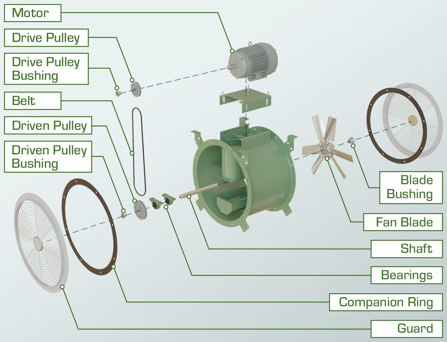 Vue éclatée d'un ventilateur axial tubulaire à entraînement par courroie avec moteur, poulie d'entraînement, douille de poulie d'entraînement, courroie, poulie entraînée, douille de poulie entraînée, douille de pale, pale de ventilateur, arbre, roulements, contrebride et protection.