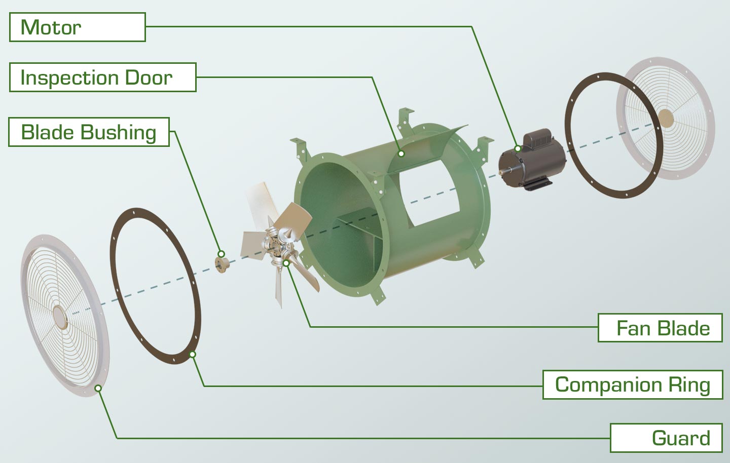 Vue explosée d'un ventilateur axial à entraînement direct avec moteur, porte d'inspection, bague de lame, pale de ventilateur, contrebride et protecteur.