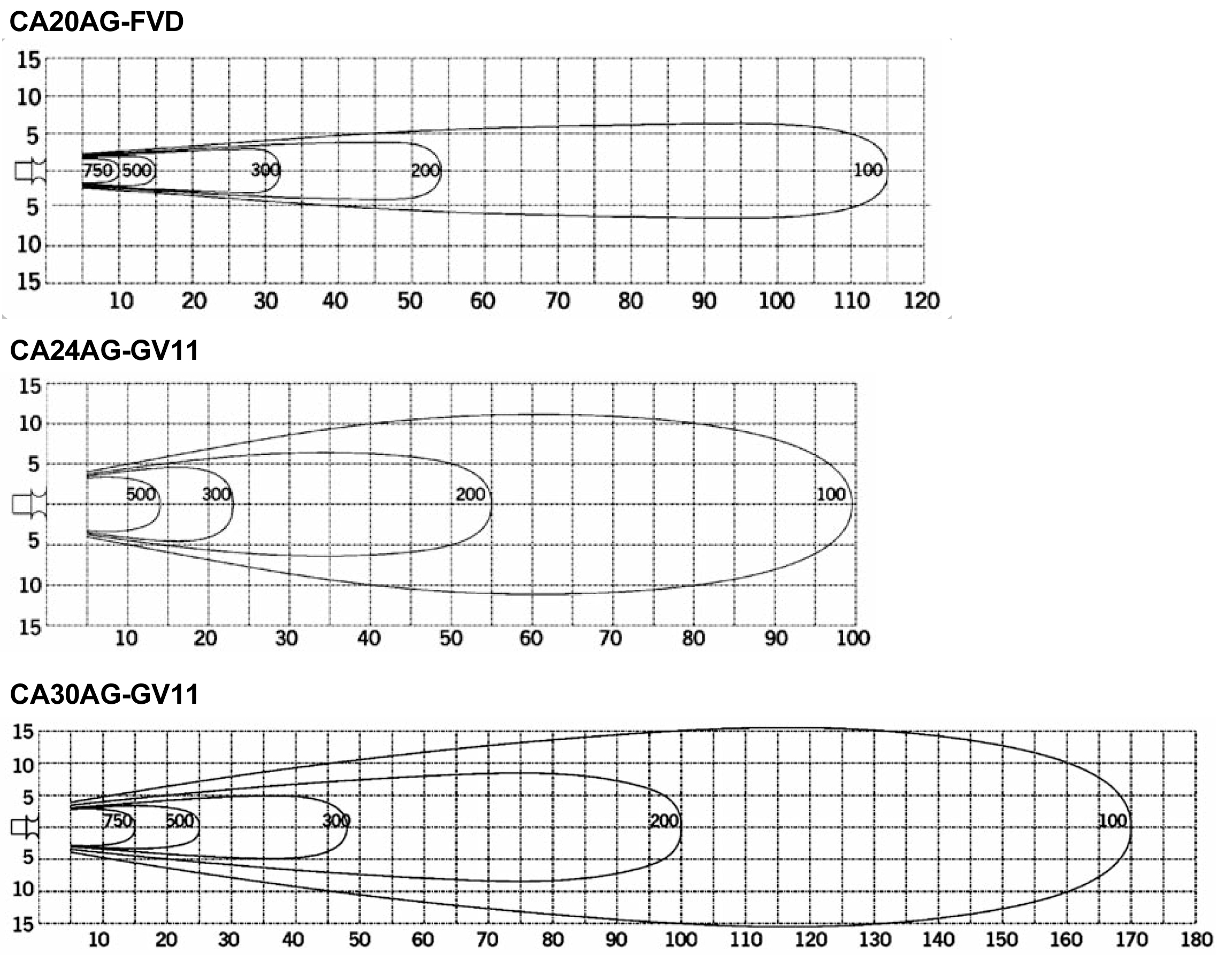 CA-AG VELOCITY CHARTS