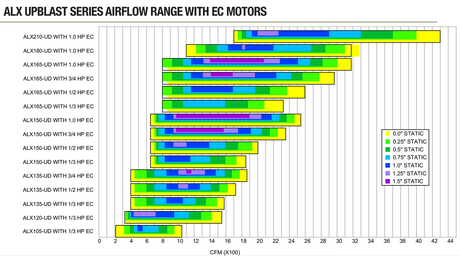 ALX Upblast Series Airflow Range with EC Motors