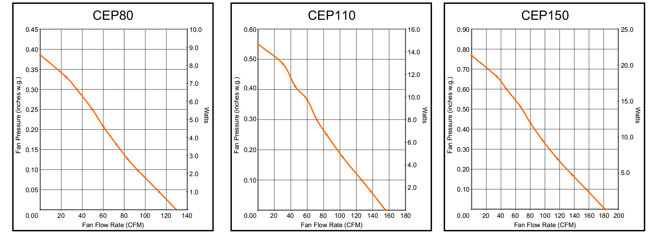 CEP Curves